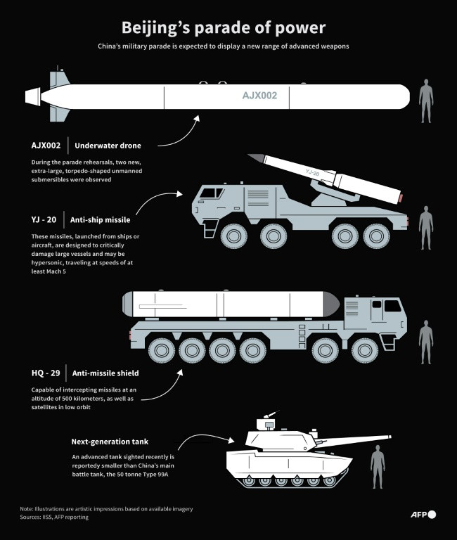 Infographic showing China’s some of its advanced weapons at its September military parade.