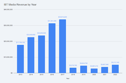 IBT Media Revenue by YEAR