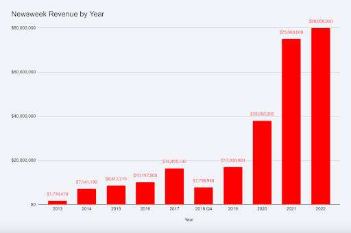 Newsweek Revenue by Year