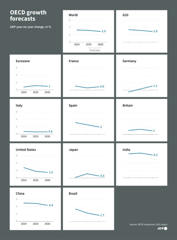 Infographic showing growth forecasts by the OECD for the world, G20, Eurozone and selected countries, according to the September 2025 report