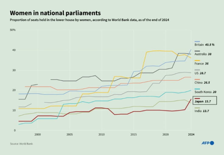 Infographic chart showing proportion of seats held by women in national parliaments since 1997.