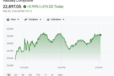 U.S. markets rallied Friday after the Supreme Court delivered a