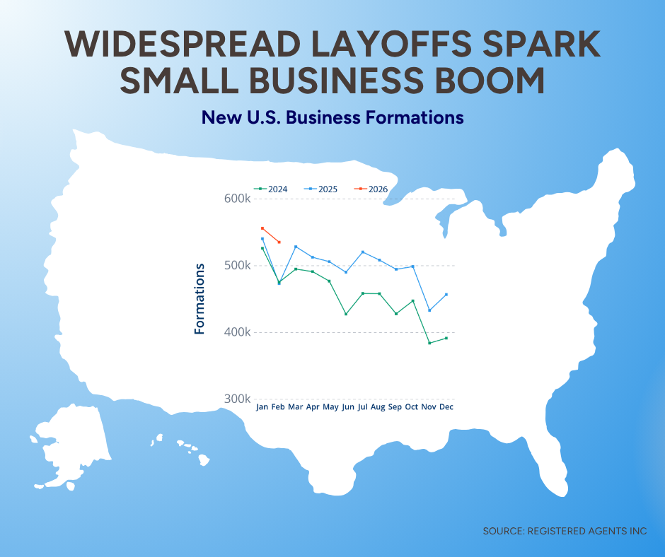 New Business Starts Hold Steady as U.S. Job Market Sends Mixed Signals