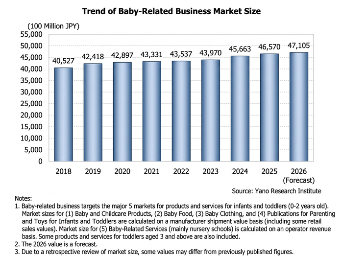 Japan's baby market hits ¥4.66 trillion in 2025, up 2% as daycare subsidies offset birth decline