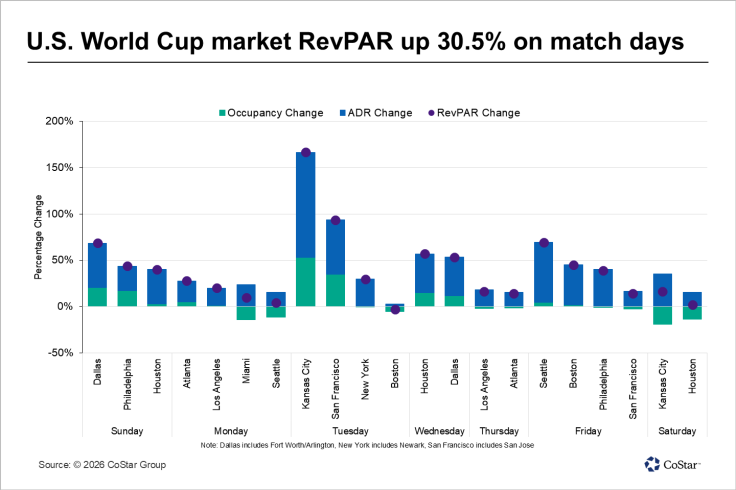 Revenue surged on World Cup match days, occupancy did not.