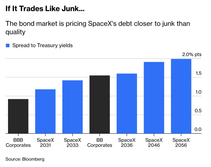SpaceX's corporate debt is priced like junk bonds.