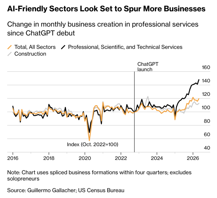AI-reliant sectors see surge in business formation.