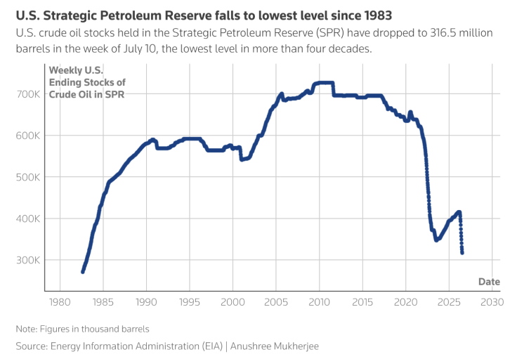 U.S. Strategic Petroleum Reserve falls to lowest level since 1983.