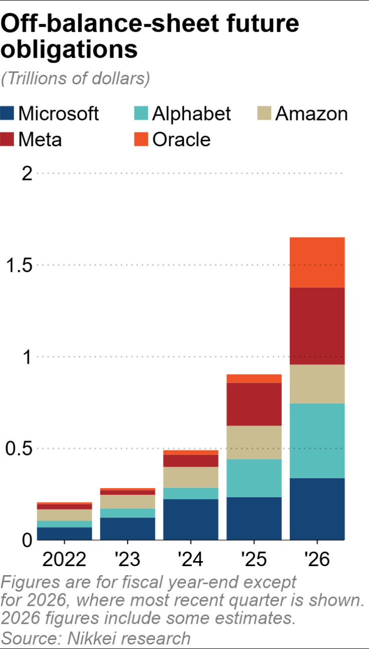 Off-balance sheet obligations by big tech.