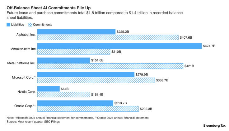 Tech titans take on more AI-related debt.