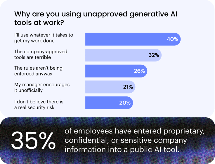 unapproved AI tools at work survey