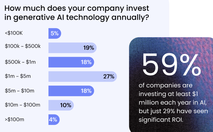 Business AI spending is rising but ROI is lagging.