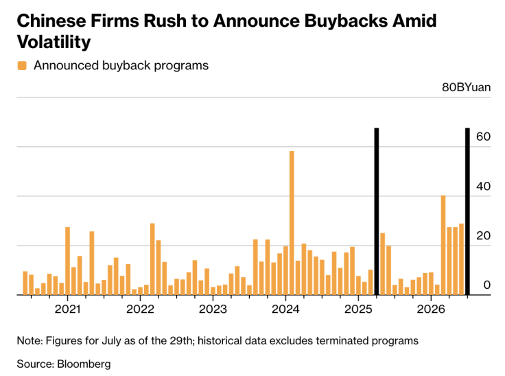 Chinese firms announce buybacks to prop up stocks.