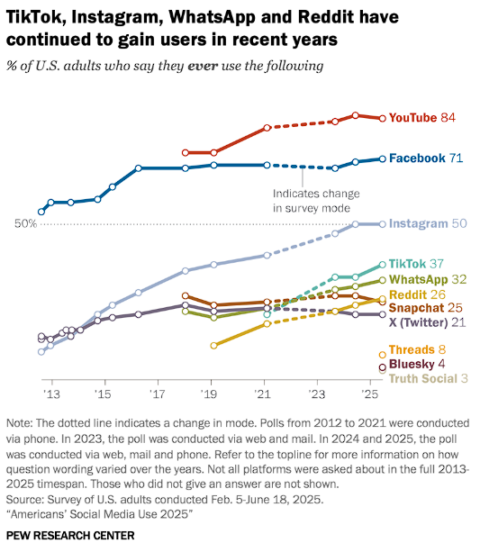 Social media usage