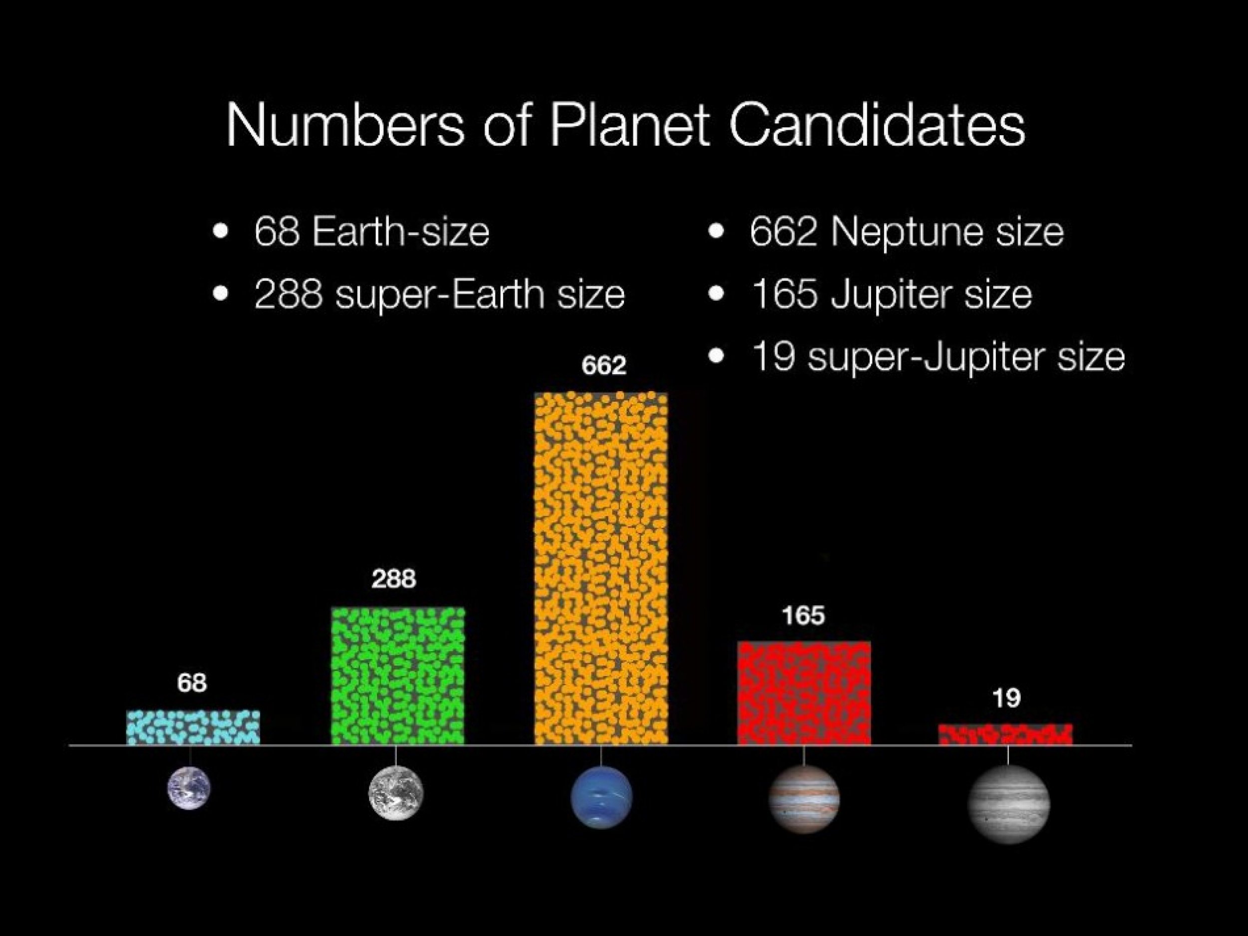 Numbers of Kepler Candidates