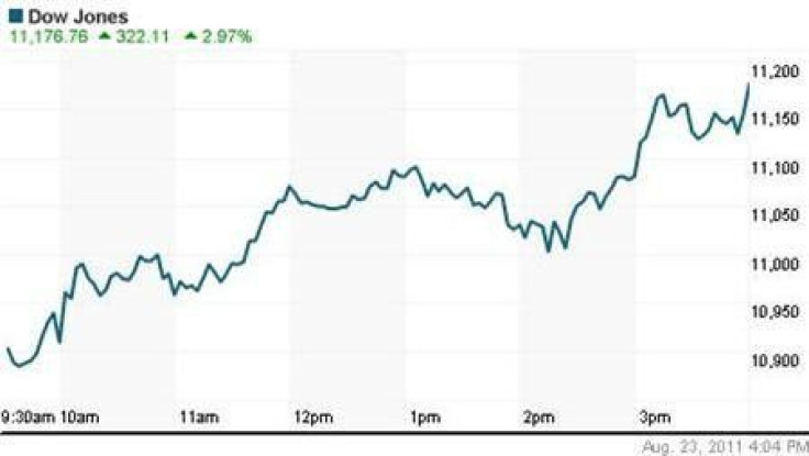 The Dow Jones industrial average was up 322.11 points, or 2.97 percent, at 11,176.76.