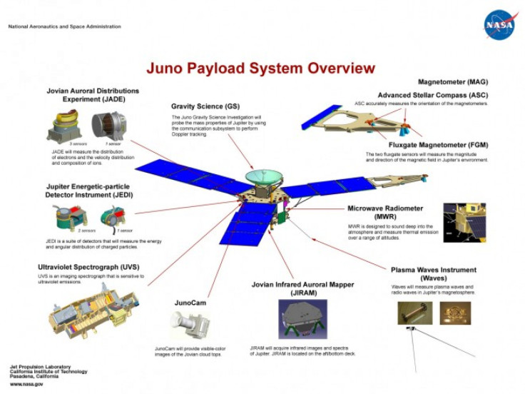 Juno mission diagram