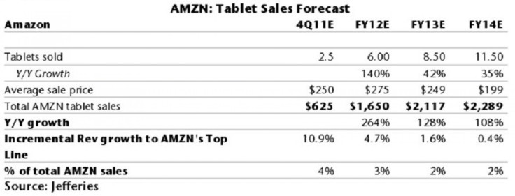 Amazon: Tablet Sales Forecast