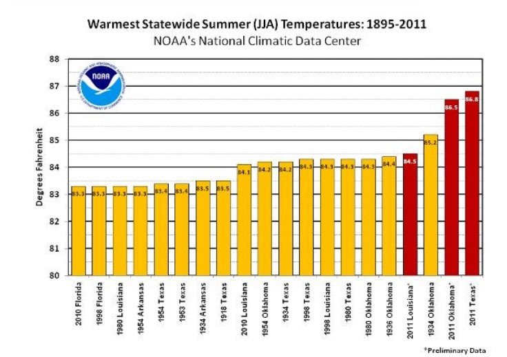 Hottest Summer in US