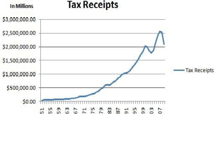 Microsoft Excel Graph Showing U.S. Tax Receipts
