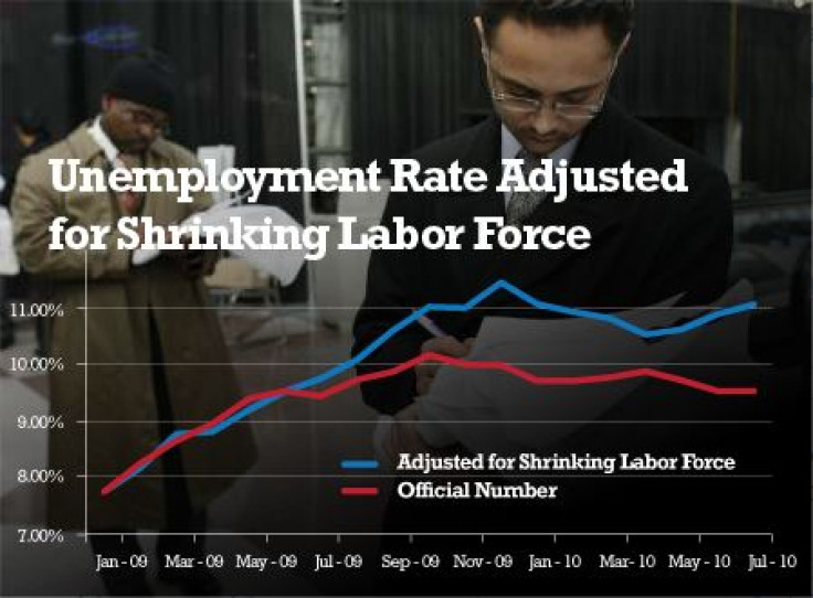 A graph shows the official U.S. unemployment rate (in red) since January of 2009 and a calculation for the same period of the unemployment rate adjusted to include the number of people who left the labor force.