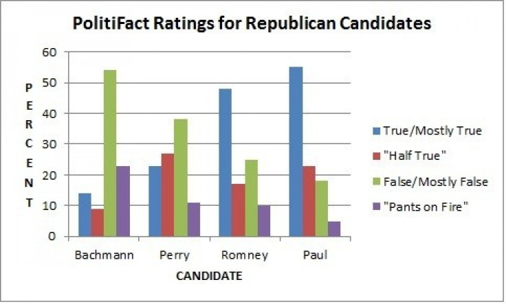 PolitiFact ratings