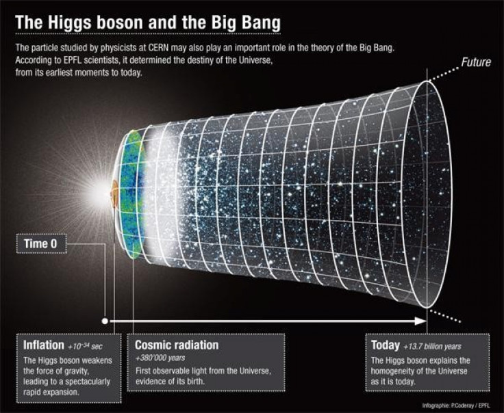 Higgs Boson and the Big Bang