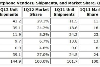 Worldwide Smartphone Market Soars With Samsung Doubling Share To Take Global Lead: IDC