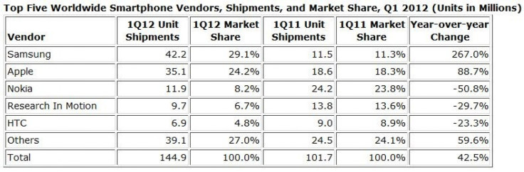 Worldwide Smartphone Market Soars With Samsung Doubling Share To Take Global Lead: IDC