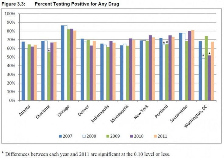 Test results for marijuana and other drugs