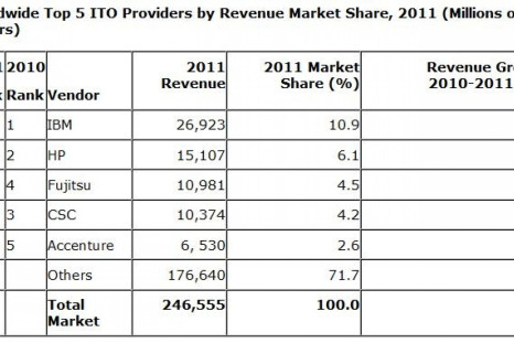 Worldwide Top 5 ITO Providers by Revenue Market Share, 2011 (Millions of Dollars)