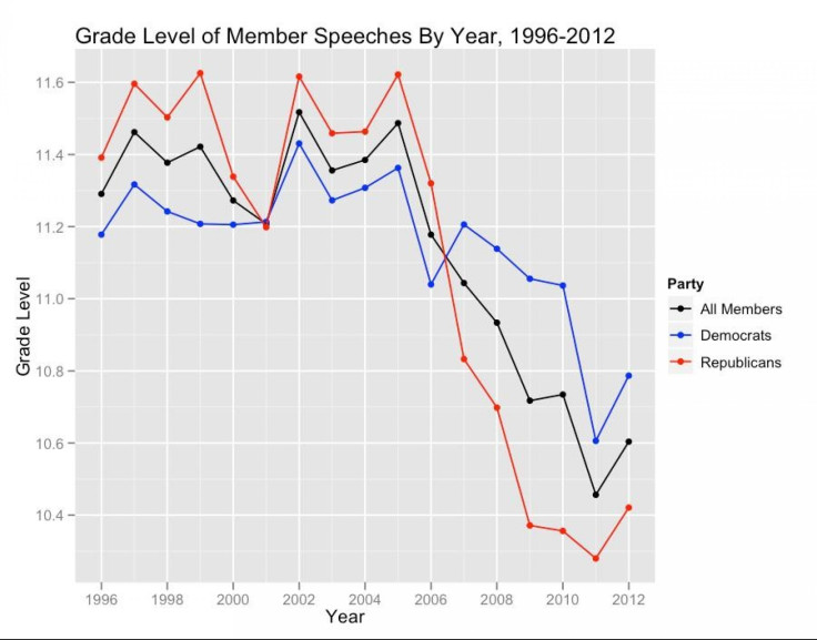 congressional speech levels