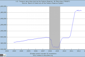 US Treasury Securities held by the FED: All Maturities (TREAST)