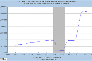 US Treasury Securities held by the FED: All Maturities (TREAST)
