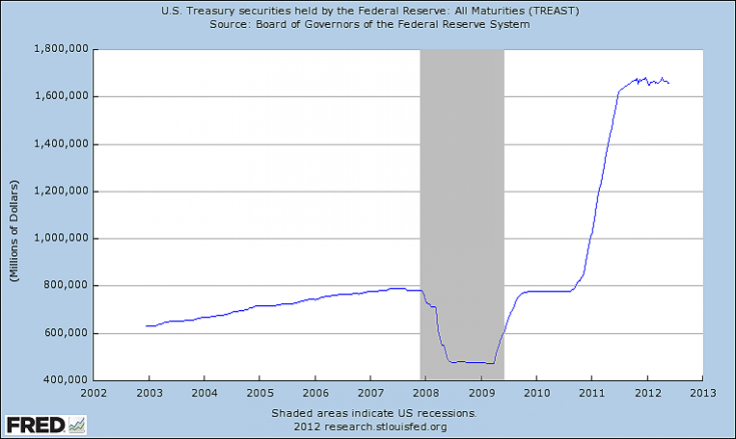 US Treasury Securities held by the FED: All Maturities (TREAST)