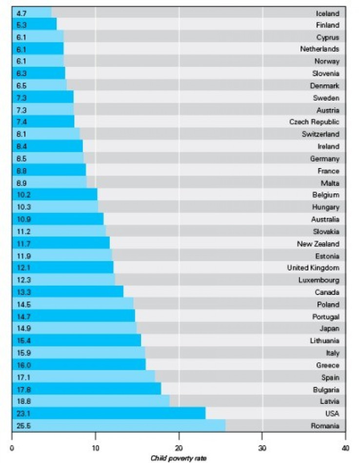 Childhood poverty chart