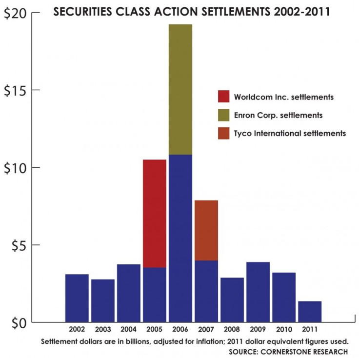 Securities class action lawsuits