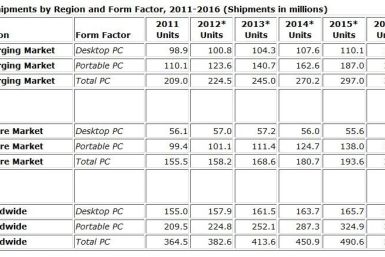Worldwide PC Market To Grow 5% In 2012, Will Expand Further In 2013 And Beyond: IDC