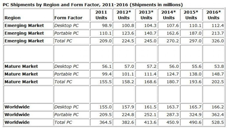 Worldwide PC Market To Grow 5% In 2012, Will Expand Further In 2013 And Beyond: IDC