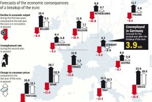 Graphic by Geman newsweekly Der Spiegel illustrates the effect of a nightmare scenario after the collapse of the euro zone