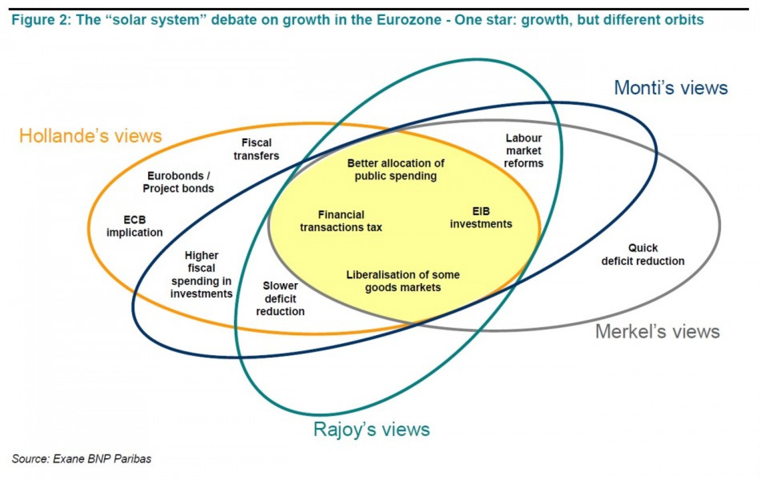 An eye-catching illustration included in a report by BNP Paribas Exane explains why the Continents leader seem unable to solve the ever-worsening eurozone crisis in spite of being ostensibly committed to the same goals, top policy-makers disagree on the