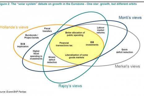 An eye-catching illustration included in a report by BNP Paribas Exane explains why the Continent's leader seem unable to solve the ever-worsening eurozone crisis: in spite of being ostensibly committed to the same goals, top policy-makers disagree on the