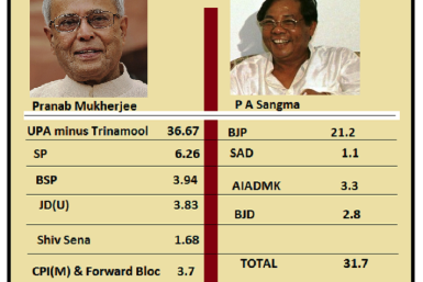 Pranab Mukherjee and P A Sangma- Support in Indian Parliament