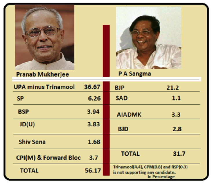 Pranab Mukherjee and P A Sangma- Support in Indian Parliament