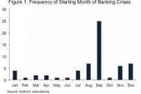 Frequency of Banking Crises, as Shown in IMF Working Paper