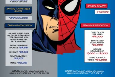A graphic created by H&R Block compares the tax bill of fictional superheroes Spiderman and Batman