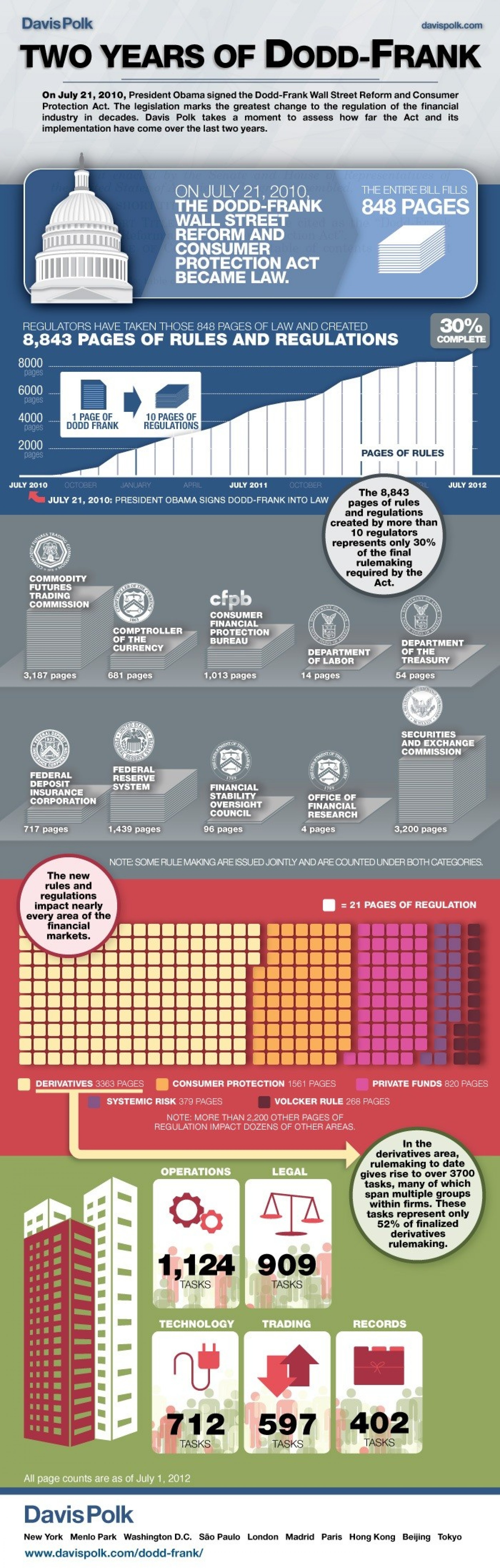 A graphic on Dodd-Frank implementation highlights how the law has grown to nearly 9,000 pages of rules