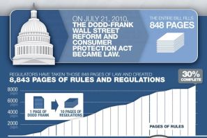 A graphic on Dodd-Frank implementation highlights how the law has grown to nearly 9,000 pages of rules