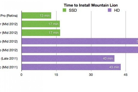 Mac OS X Mountain Lion 10.8 Upgrade Time