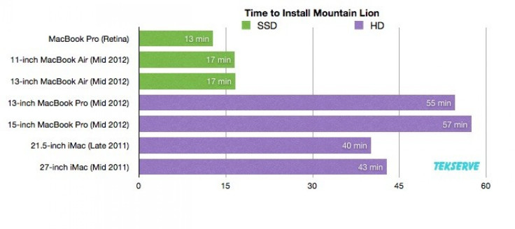 Mac OS X Mountain Lion 10.8 Upgrade Time